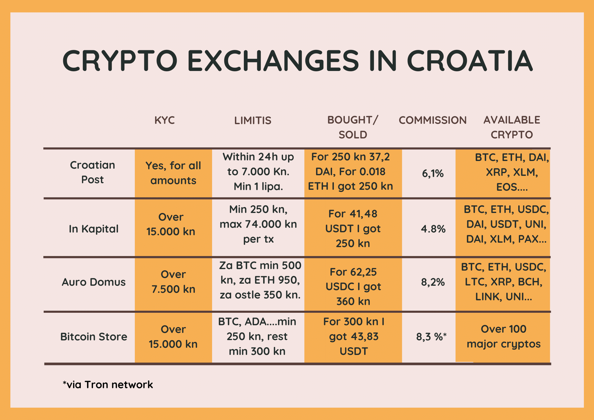 Crypto exchanges in Croatia